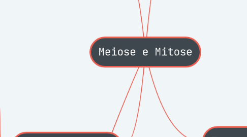 Mind Map: Meiose e Mitose