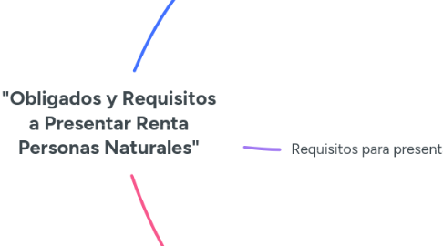 Mind Map: "Obligados y Requisitos a Presentar Renta Personas Naturales"