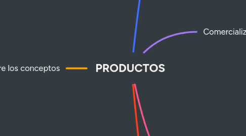 Mind Map: PRODUCTOS