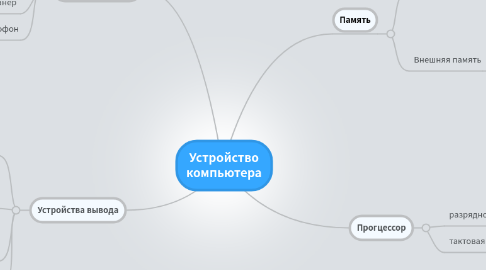 Mind Map: Устройство компьютера