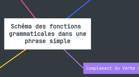 Mind Map: Schéma des fonctions grammaticales dans une phrase simple