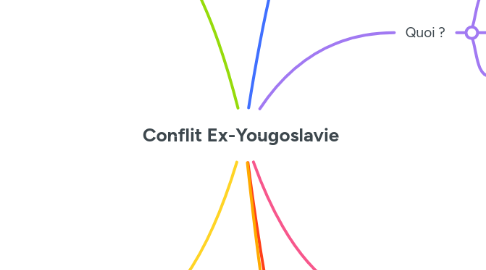 Mind Map: Conflit Ex-Yougoslavie