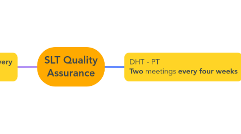Mind Map: SLT Quality Assurance