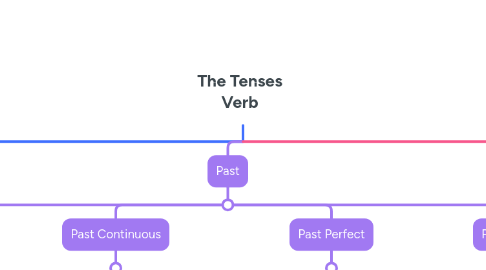 Mind Map: The Tenses Verb