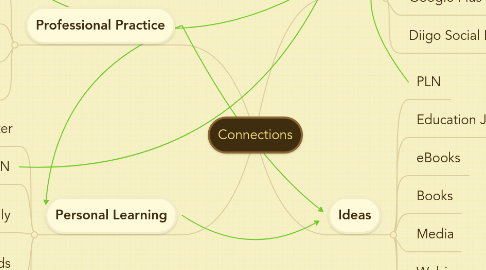 Mind Map: Connections