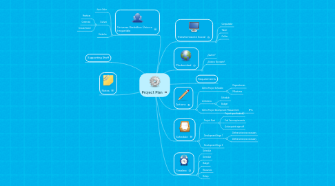 Mind Map: Project Plan