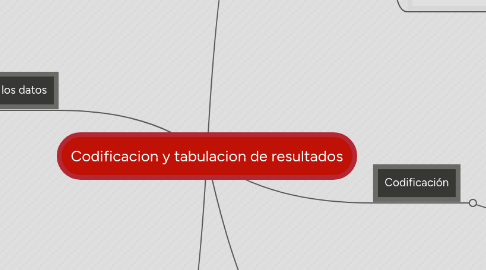 Mind Map: Codificacion y tabulacion de resultados