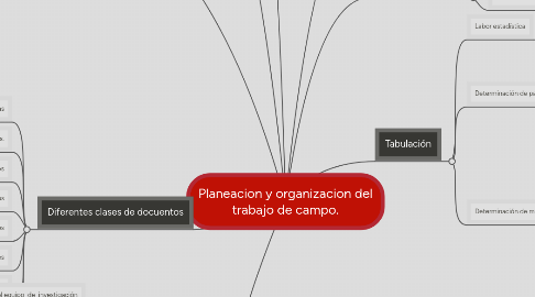 Mind Map: Planeacion y organizacion del trabajo de campo.