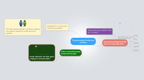 Mind Map: The groundswell inside your company