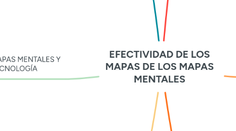 Mind Map: EFECTIVIDAD DE LOS MAPAS DE LOS MAPAS MENTALES