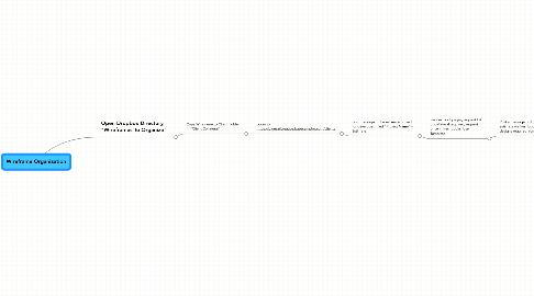 Mind Map: Wireframe Organization