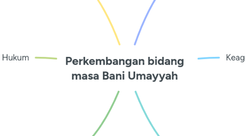 Mind Map: Perkembangan bidang masa Bani Umayyah