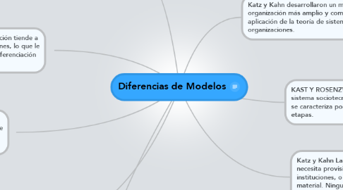 Mind Map: Diferencias de Modelos