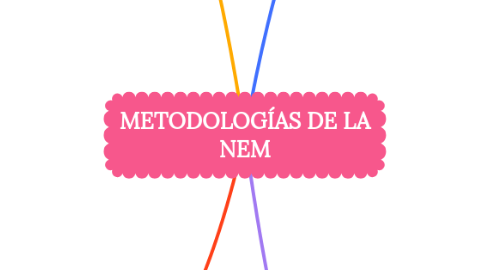 Mind Map: METODOLOGÍAS DE LA NEM