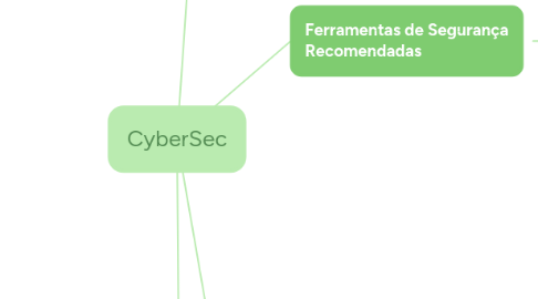 Mind Map: CyberSec