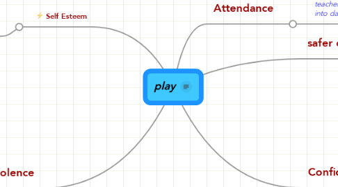 Mind Map: play