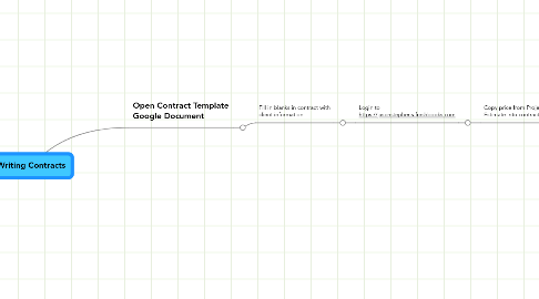 Mind Map: Writing Contracts