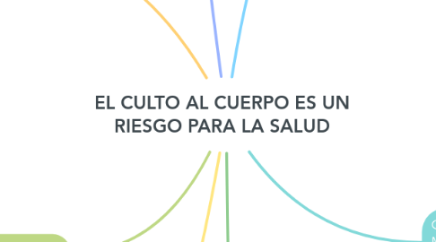 Mind Map: EL CULTO AL CUERPO ES UN RIESGO PARA LA SALUD