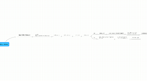 Mind Map: Sending Invoices