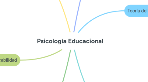 Mind Map: Psicología Educacional