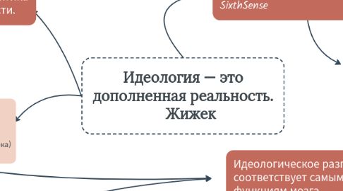 Mind Map: Идеология — это дополненная реальность.     Жижек