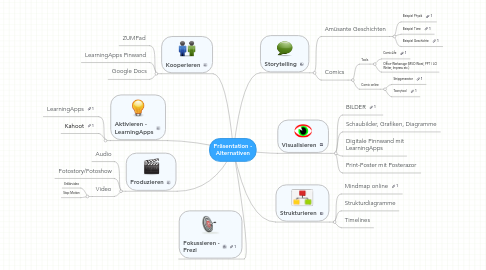 Mind Map: Präsentation - Alternativen