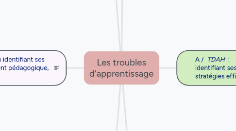 Mind Map: Les troubles d'apprentissage