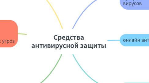 Mind Map: Средства антивирусной защиты