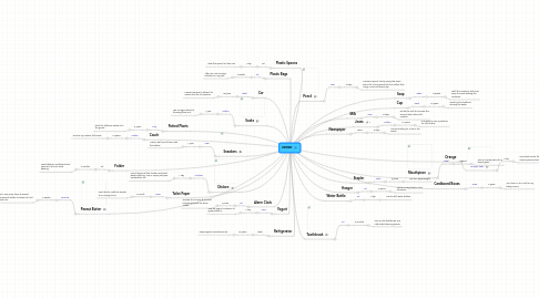 Mind Map: DEREK