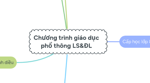 Mind Map: Chương trình giáo dục phổ thông LS&ĐL