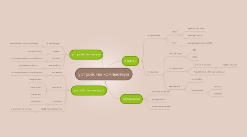 Mind Map: устройства компьютера