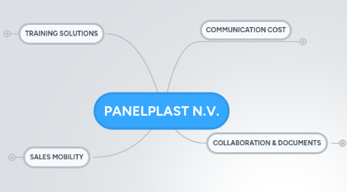 Mind Map: PANELPLAST N.V.