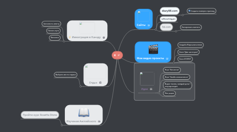 Mind Map: Я