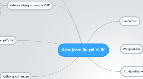 Mind Map: Arbejdsmiljø på VUK