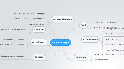 Mind Map: Stellenanzeigen