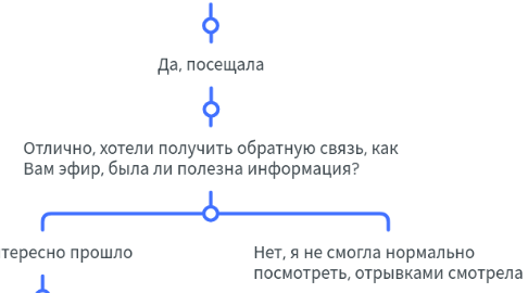 Mind Map: Скрипт "Академия здоровья"