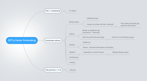 Mind Map: 2011y Første Verdenskrig