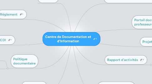 Mind Map: Centre de Documentation et d'Information