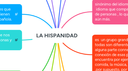 Mind Map: LA HISPANIDAD