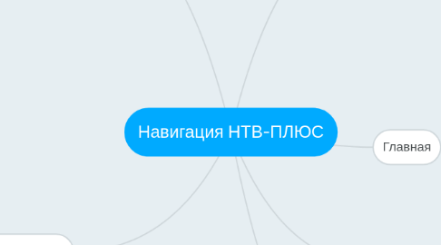 Mind Map: Навигация НТВ-ПЛЮС
