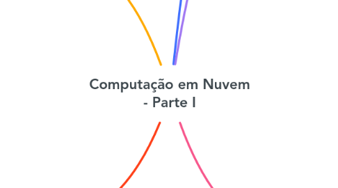 Mind Map: Computação em Nuvem - Parte I