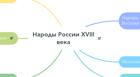 Mind Map: Народы России XVIII века