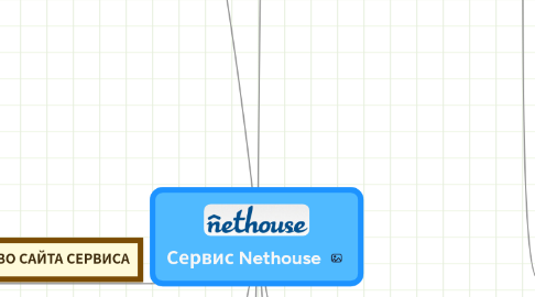 Mind Map: Сервис Nethouse