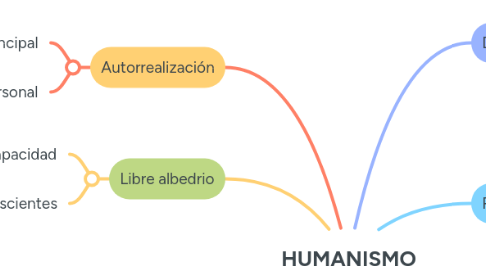 Mind Map: HUMANISMO