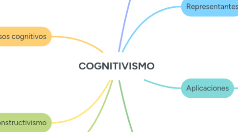 Mind Map: COGNITIVISMO