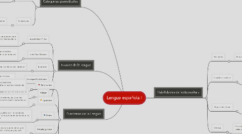 Mind Map: Lengua española I