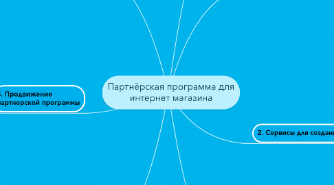 Mind Map: Партнёрская программа для интернет магазина