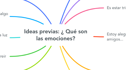 Mind Map: Ideas previas: ¿ Qué son las emociones?