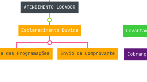 Mind Map: FINANCEIRO