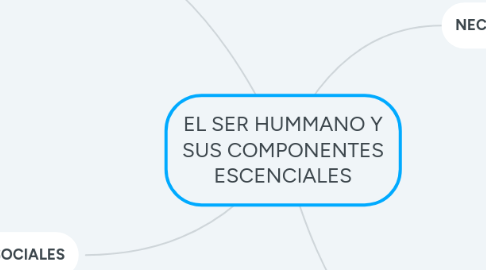 Mind Map: EL SER HUMMANO Y SUS COMPONENTES ESCENCIALES